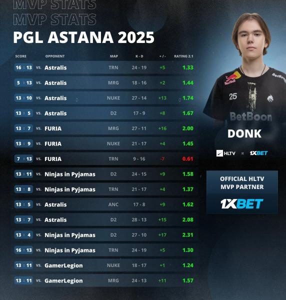 Donk признан самым ценным игроком PGL Astana 2025