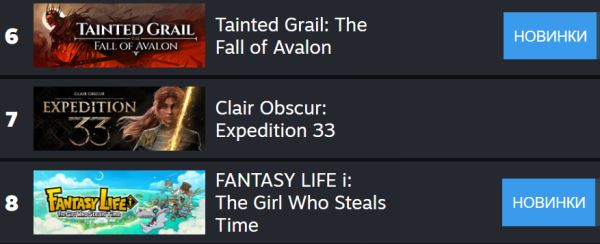Clair Obscur: Expedition 33 продается быстрее большинства JRPG — 3,3 миллиона покупателей за 33 дня
