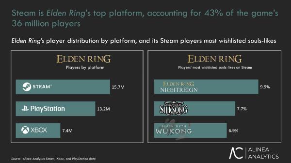 Аналитики: Elden Ring чаще всего покупали пользователи Steam