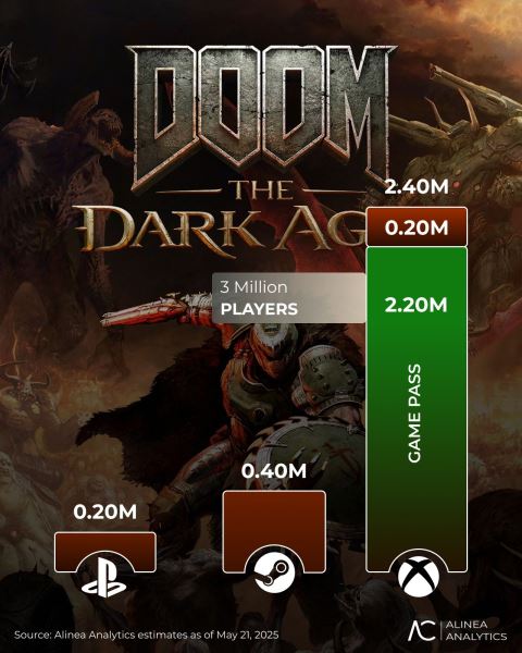 По данным аналитика, продажи Doom: The Dark Ages составили менее 1 млн. копий