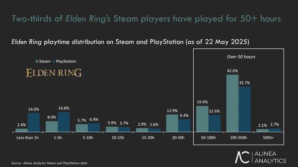 Аналитики: Elden Ring чаще всего покупали пользователи Steam