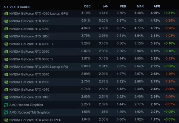 Nvidia запретила сравнивать GeForce RTX 5060 с RTX 4060 — СМИ рассказали, почему независимых обзоров сегодня не будет