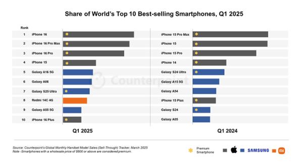 iPhone 16 стал самым продаваемым смартфоном в мире в первом квартале 2025 года