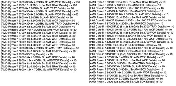Крупный немецкий ретейлер: AMD доминирует в топе продаж, а Core Ultra 200S от Intel перестали покупать