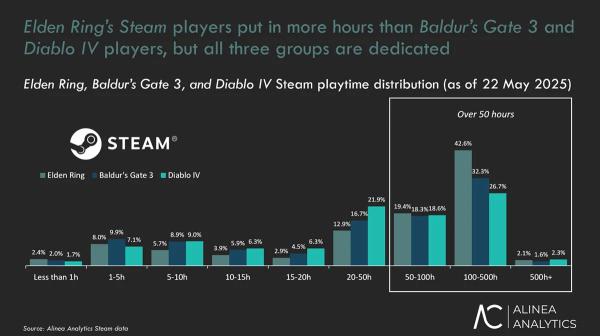 Аналитики: Elden Ring чаще всего покупали пользователи Steam