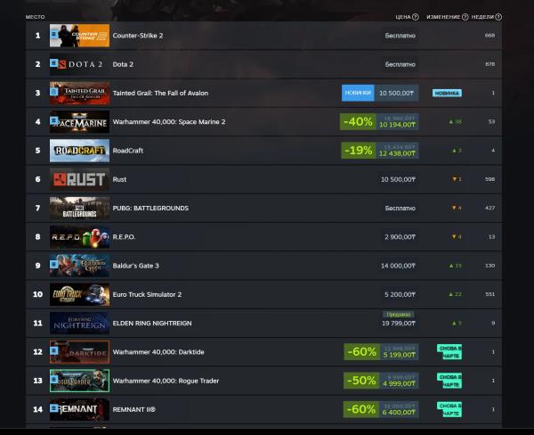 Helldivers 2 вернулась в топ-3 чарта Steam на фоне выхода обновления «Сердце демократии»