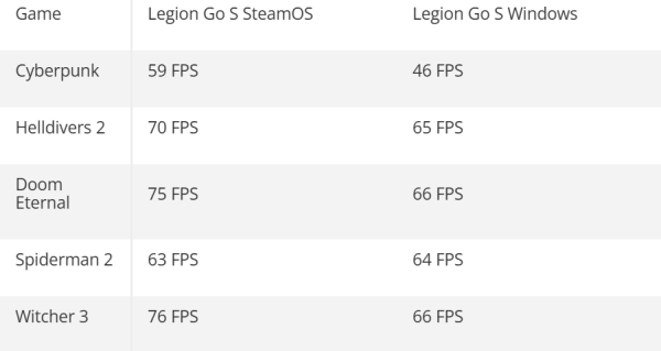 СМИ: SteamOS буквально «уничтожает» Windows 11 в тестах игровой производительности на портативных ПК